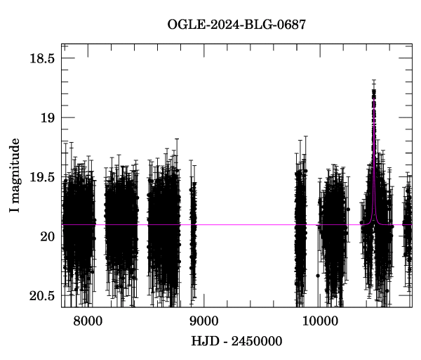 Light curve