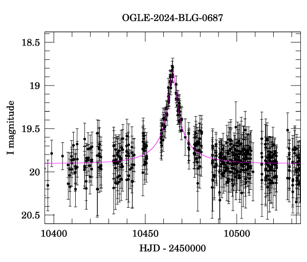 Event light curve