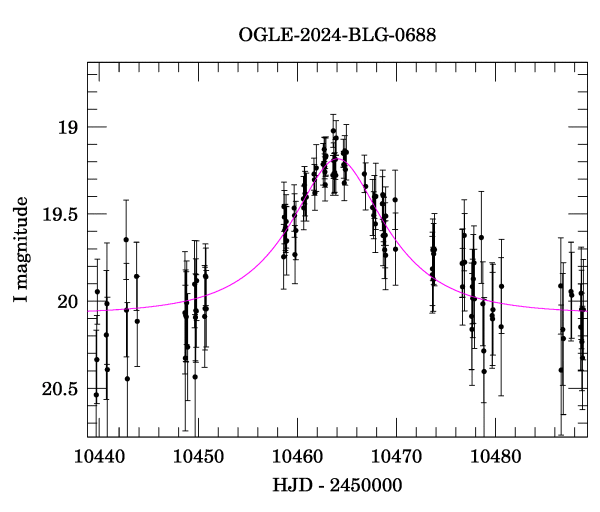 Event light curve