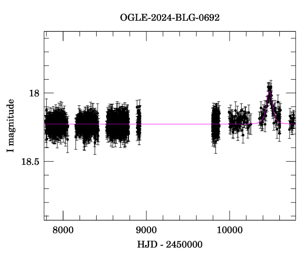 Light curve