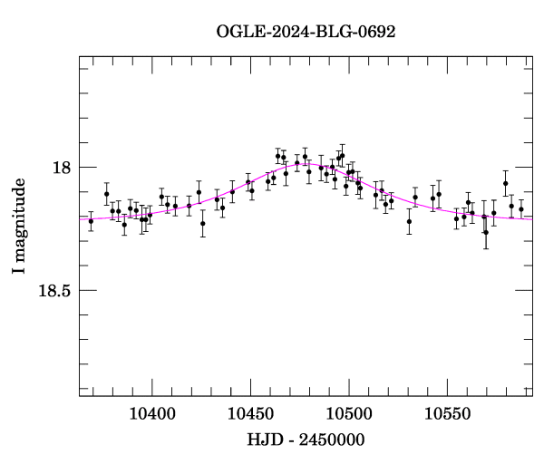 Event light curve