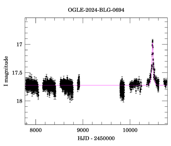 Light curve