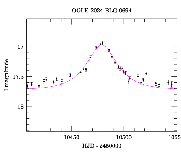 Event light curve