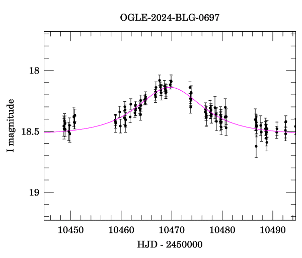 Event light curve