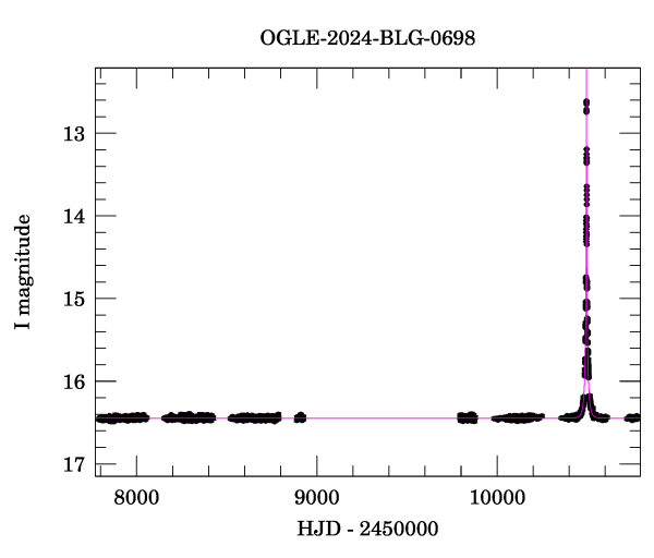 Light curve