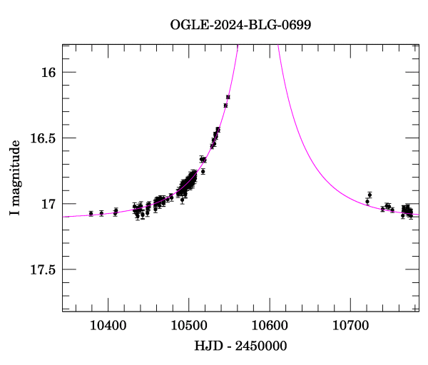 Event light curve