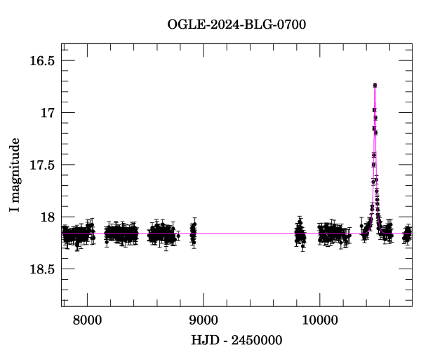 Light curve