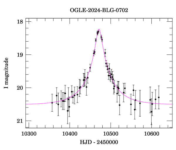 Event light curve