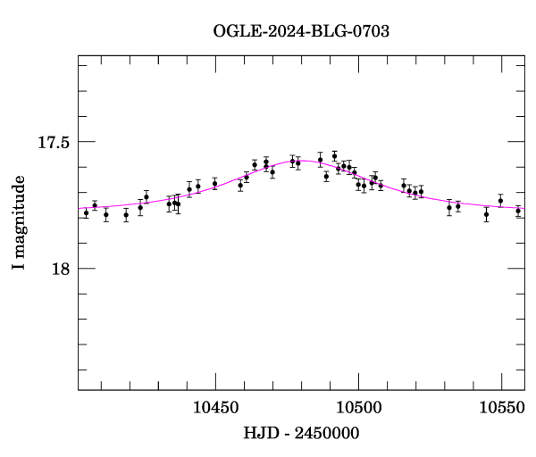 Event light curve