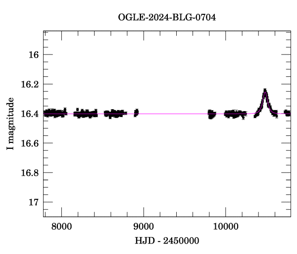 Light curve
