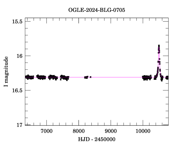 Light curve