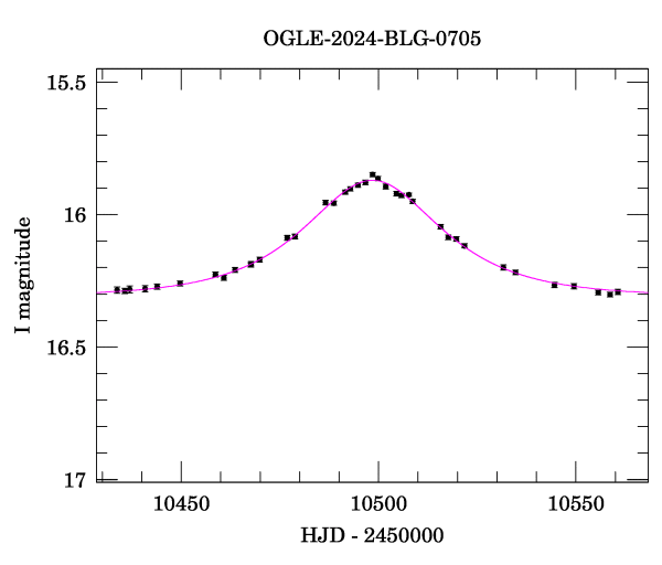 Event light curve