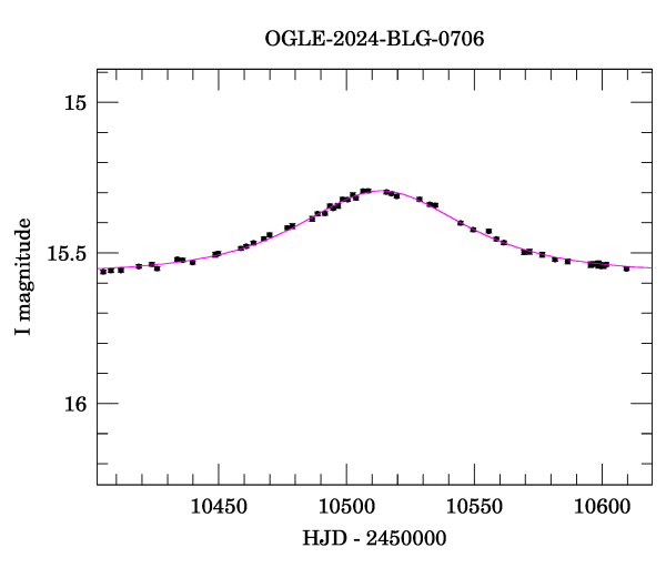 Event light curve