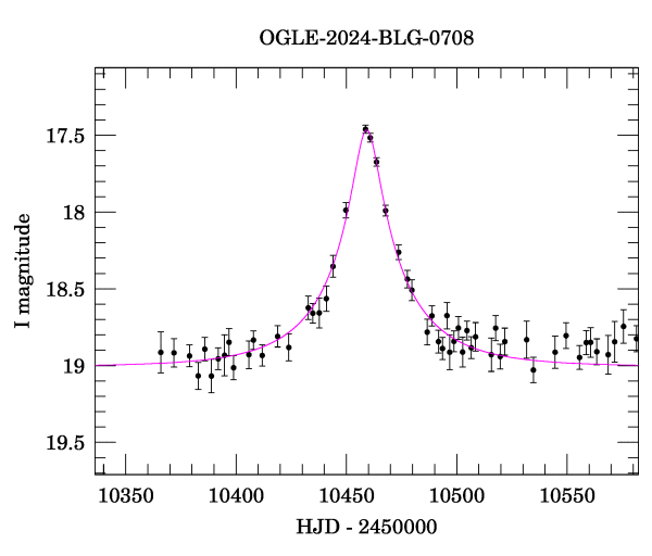 Event light curve