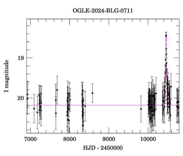 Light curve