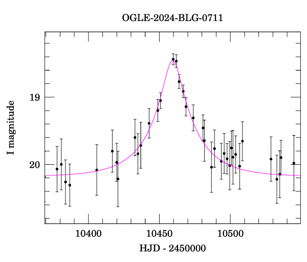 Event light curve