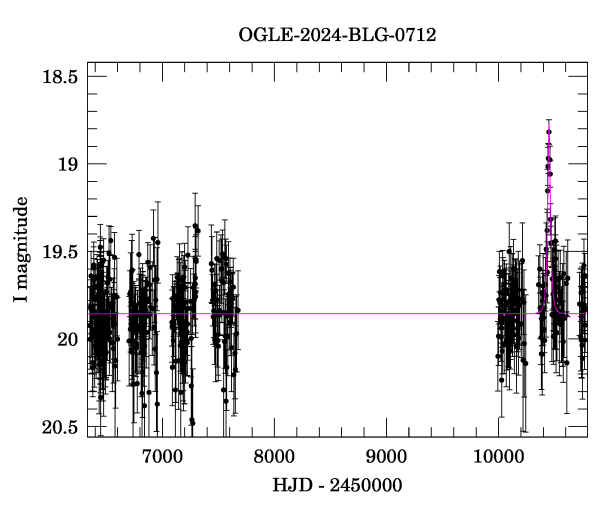 Light curve