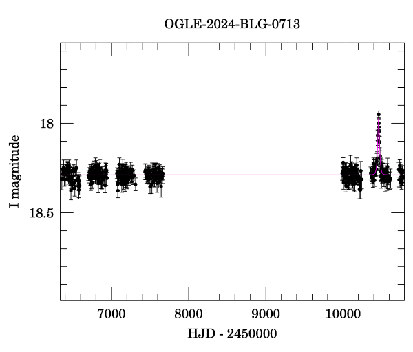 Light curve