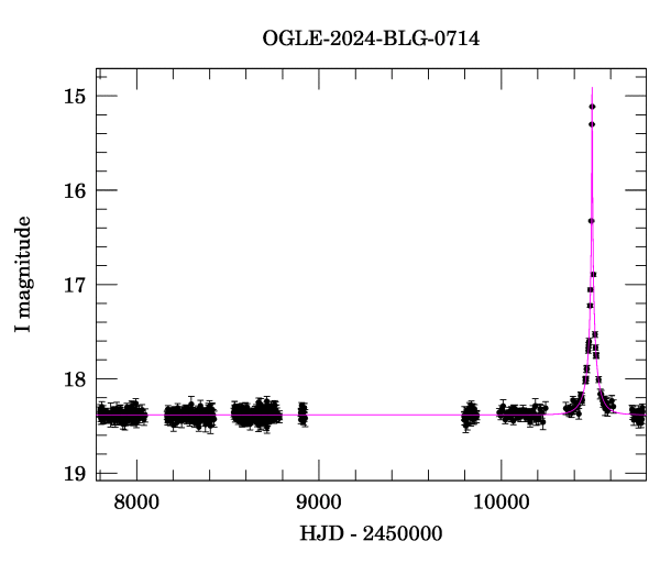 Light curve