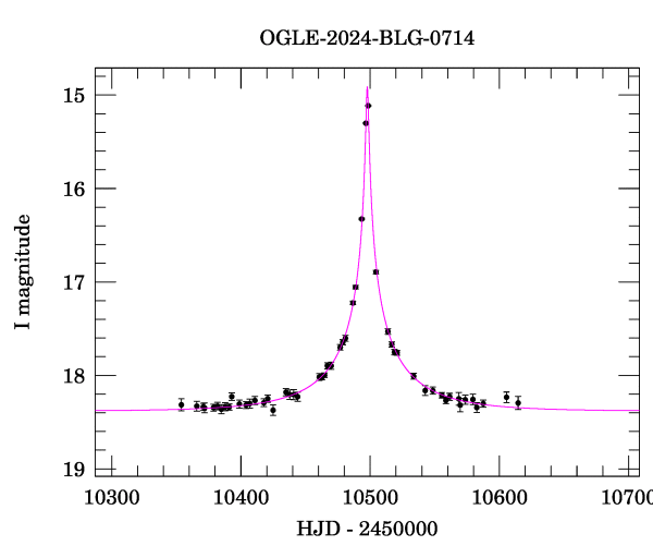 Event light curve