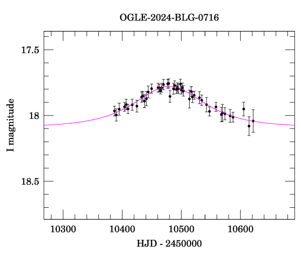 Event light curve