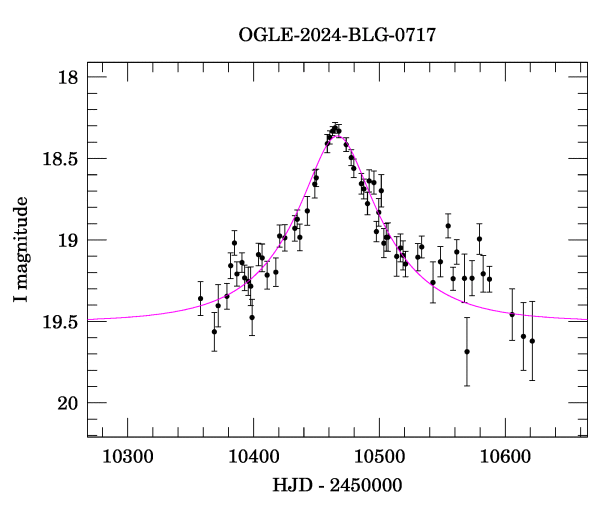 Event light curve