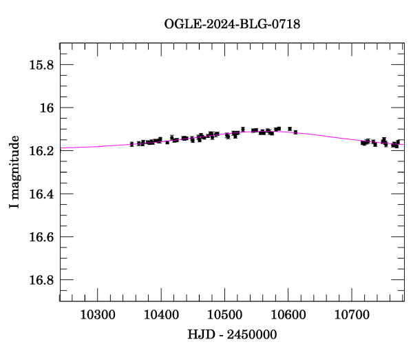 Event light curve