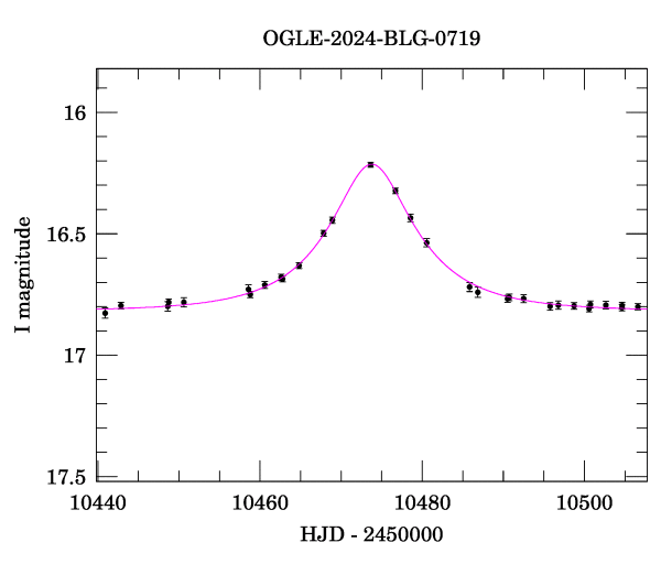 Event light curve