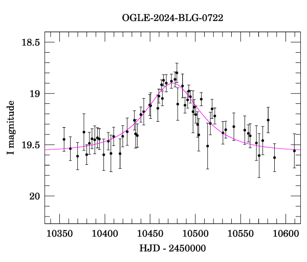 Event light curve