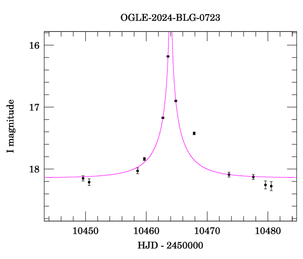 Event light curve