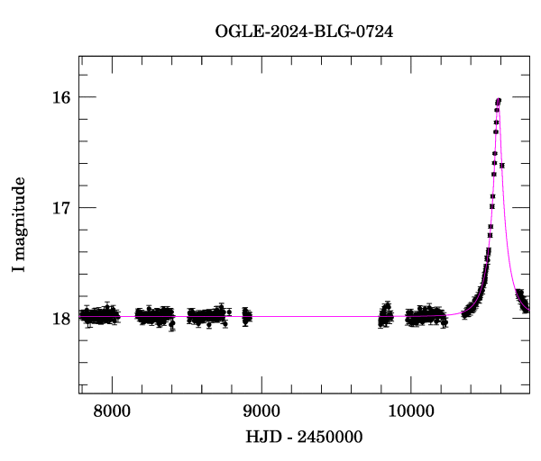 Light curve