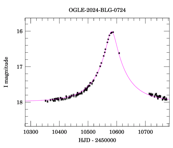 Event light curve