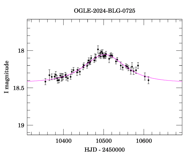 Event light curve
