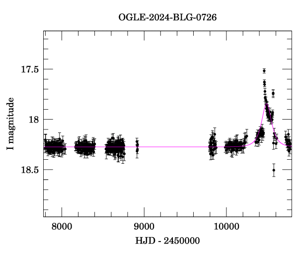Light curve