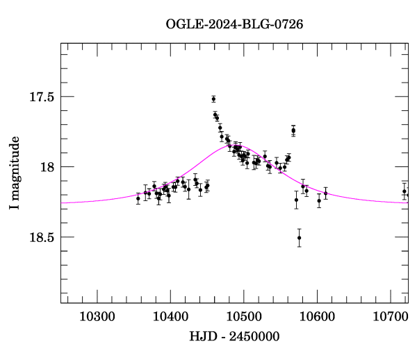 Event light curve
