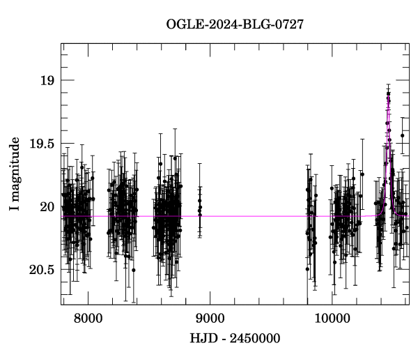 Light curve