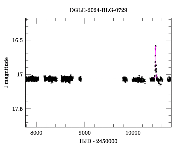 Light curve