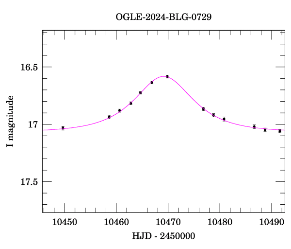 Event light curve