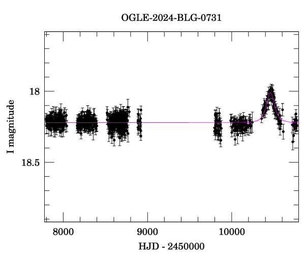 Light curve
