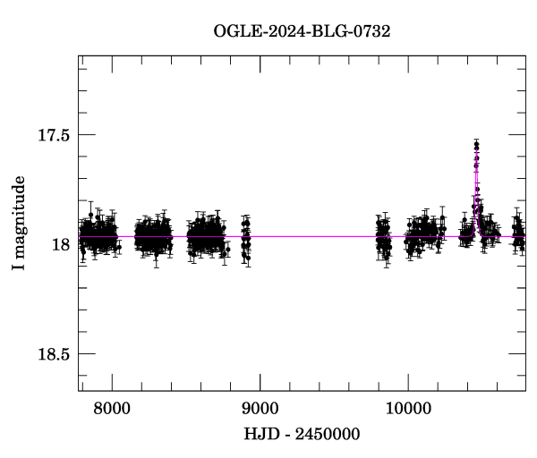 Light curve