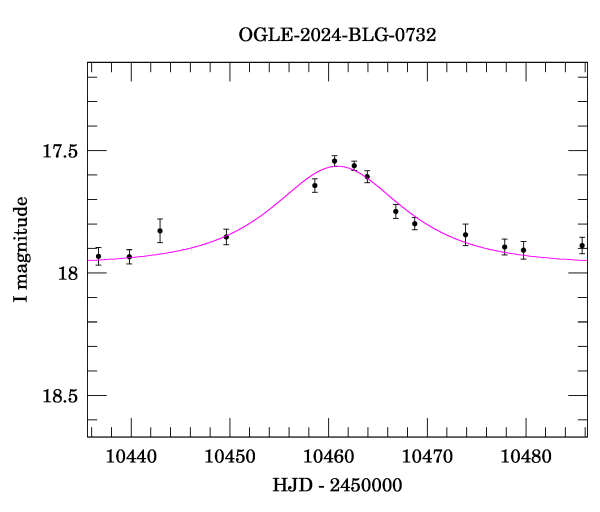 Event light curve