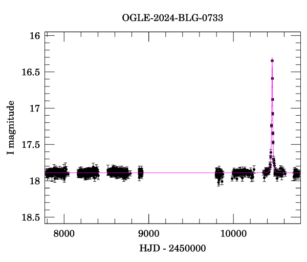 Light curve