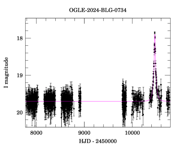 Light curve
