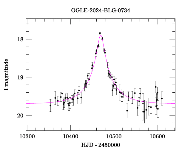 Event light curve