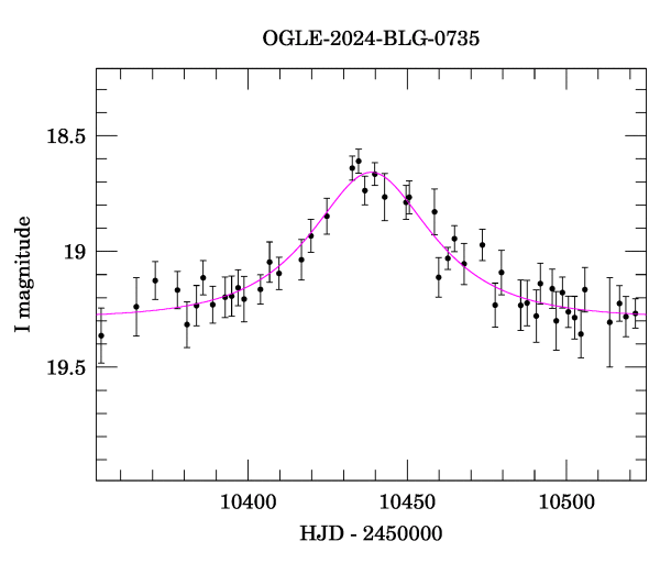 Event light curve