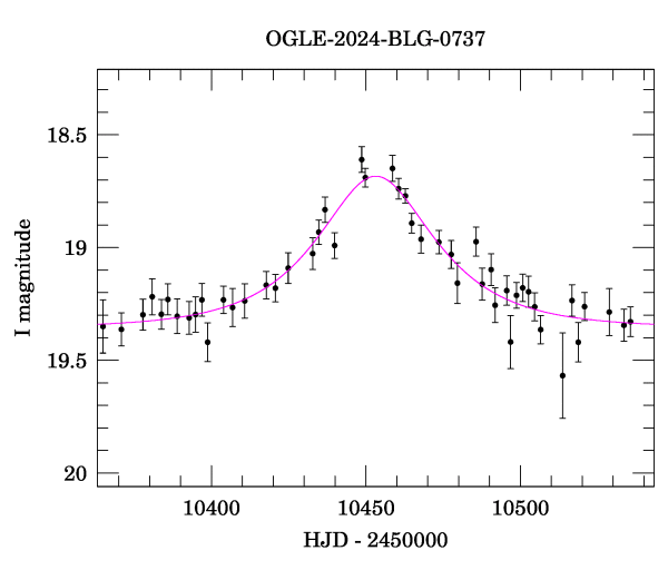 Event light curve