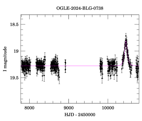 Light curve