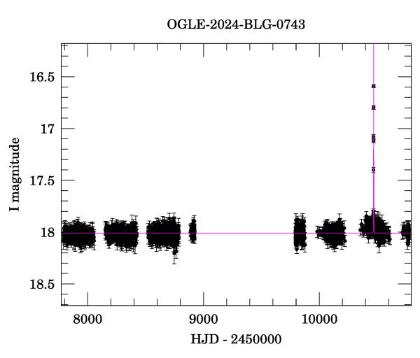 Light curve