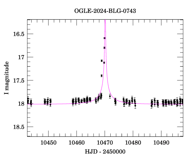 Event light curve