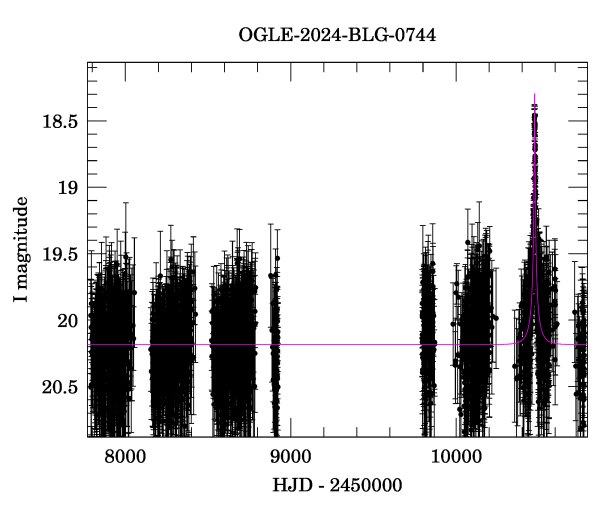 Light curve